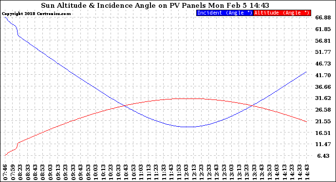 Solar PV/Inverter Performance Sun Altitude Angle & Sun Incidence Angle on PV Panels