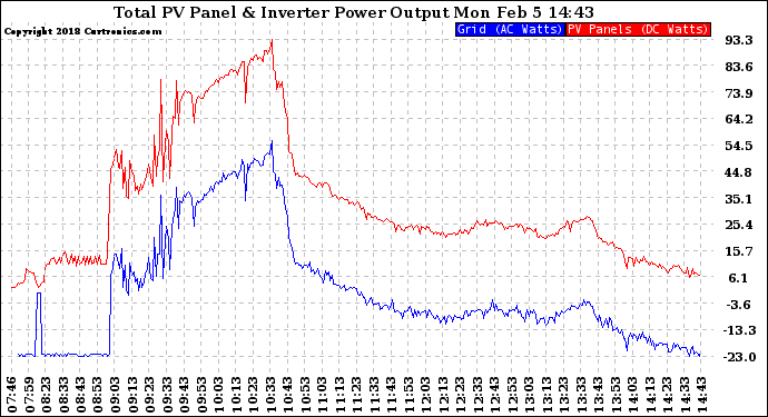 Solar PV/Inverter Performance PV Panel Power Output & Inverter Power Output