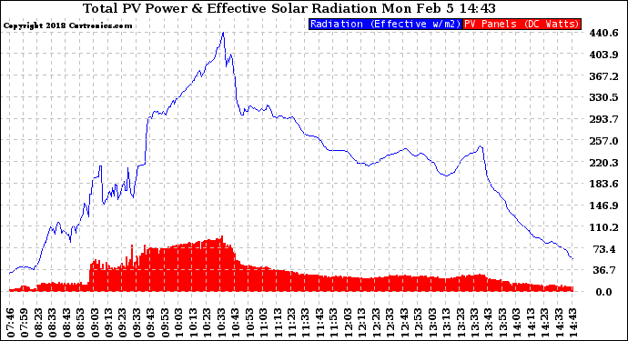 Solar PV/Inverter Performance Total PV Panel Power Output & Effective Solar Radiation