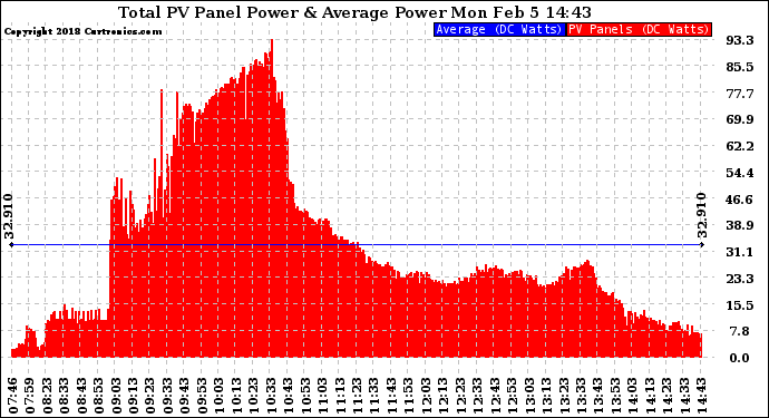 Solar PV/Inverter Performance Total PV Panel Power Output