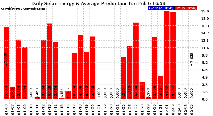 Solar PV/Inverter Performance Daily Solar Energy Production