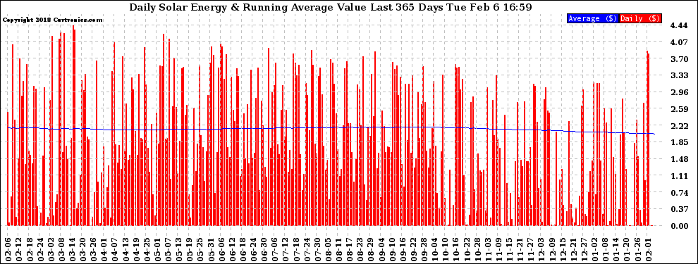 Solar PV/Inverter Performance Daily Solar Energy Production Value Running Average Last 365 Days