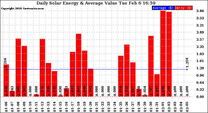 Solar PV/Inverter Performance Daily Solar Energy Production Value