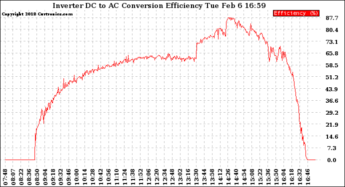 Solar PV/Inverter Performance Inverter DC to AC Conversion Efficiency