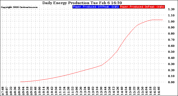 Solar PV/Inverter Performance Daily Energy Production