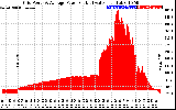 Solar PV/Inverter Performance Inverter Power Output