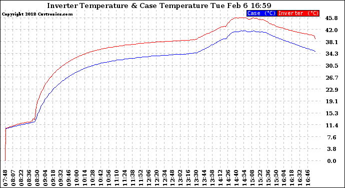 Solar PV/Inverter Performance Inverter Operating Temperature