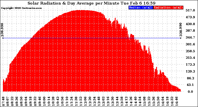 Solar PV/Inverter Performance Solar Radiation & Day Average per Minute