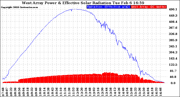 Solar PV/Inverter Performance West Array Power Output & Effective Solar Radiation