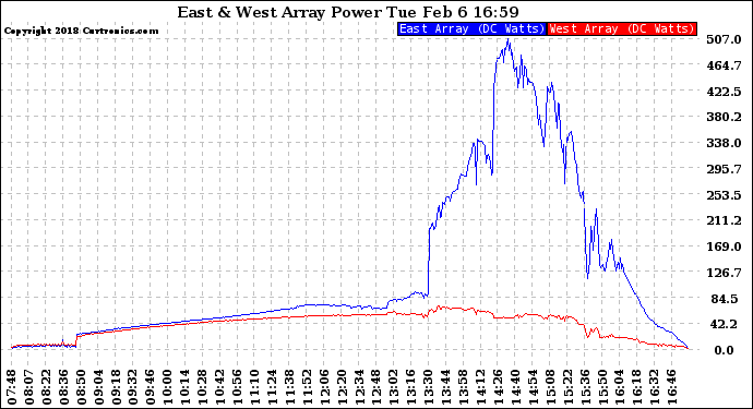 Solar PV/Inverter Performance Photovoltaic Panel Power Output