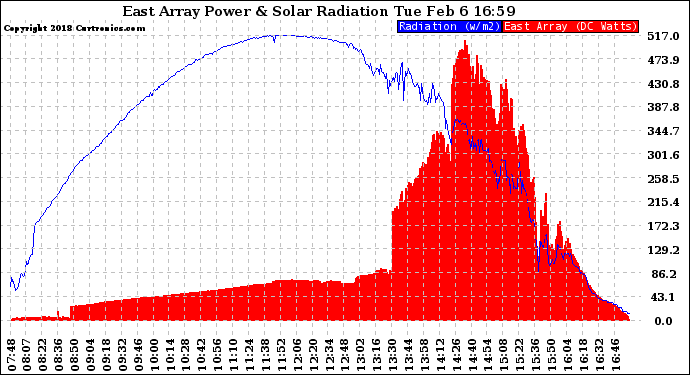 Solar PV/Inverter Performance East Array Power Output & Solar Radiation