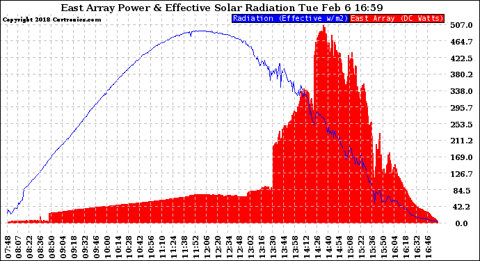 Solar PV/Inverter Performance East Array Power Output & Effective Solar Radiation