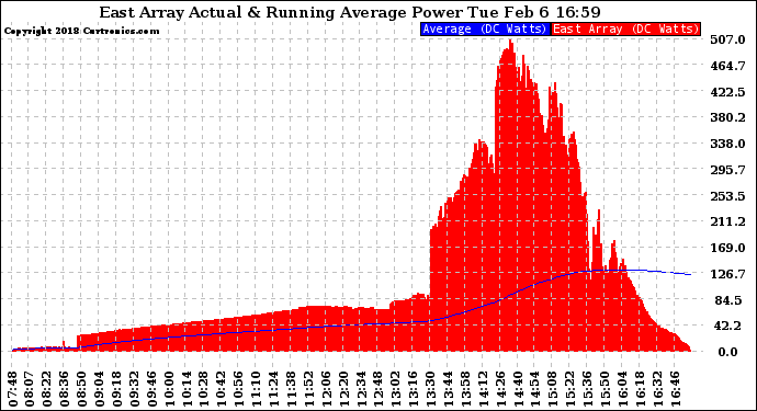 Solar PV/Inverter Performance East Array Actual & Running Average Power Output