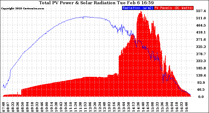 Solar PV/Inverter Performance Total PV Panel Power Output & Solar Radiation