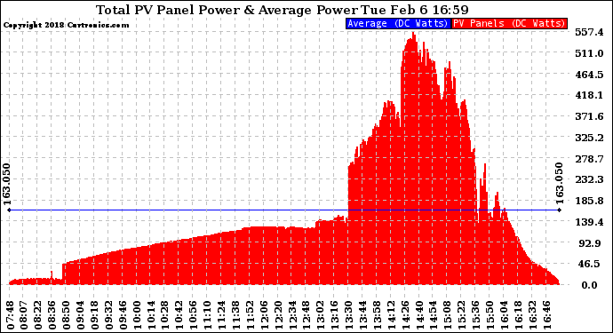 Solar PV/Inverter Performance Total PV Panel Power Output