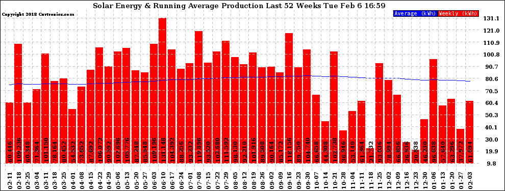 Solar PV/Inverter Performance Weekly Solar Energy Production Running Average Last 52 Weeks