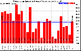 Solar PV/Inverter Performance Weekly Solar Energy Production Value