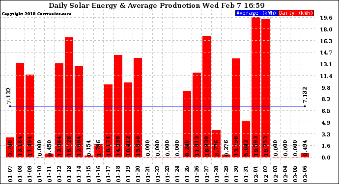 Solar PV/Inverter Performance Daily Solar Energy Production