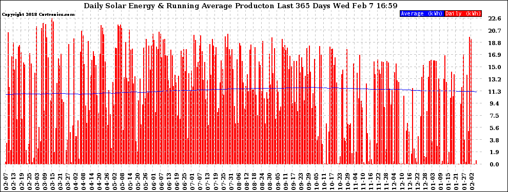 Solar PV/Inverter Performance Daily Solar Energy Production Running Average Last 365 Days