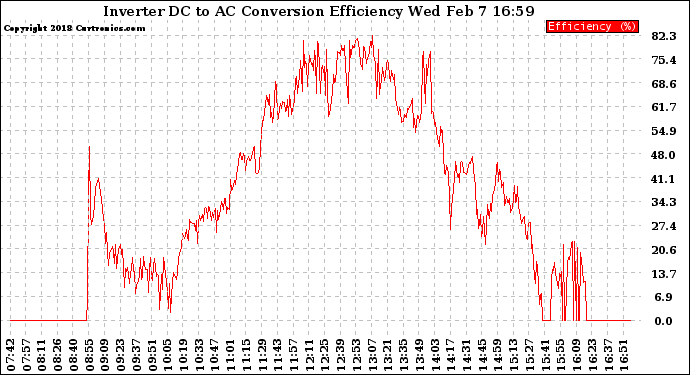 Solar PV/Inverter Performance Inverter DC to AC Conversion Efficiency