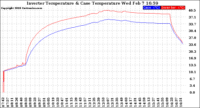 Solar PV/Inverter Performance Inverter Operating Temperature