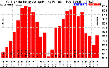 Solar PV/Inverter Performance Monthly Solar Energy Production Average Per Day (KWh)