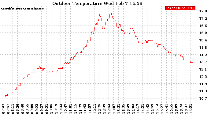 Solar PV/Inverter Performance Outdoor Temperature