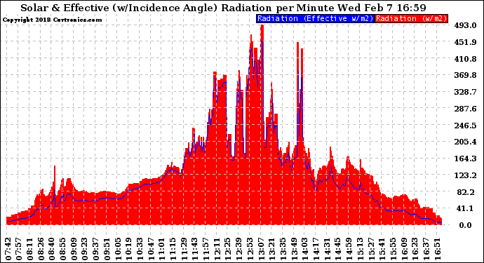 Solar PV/Inverter Performance Solar Radiation & Effective Solar Radiation per Minute