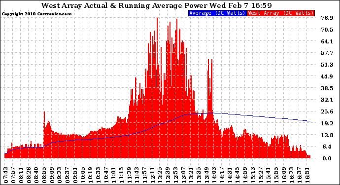 Solar PV/Inverter Performance West Array Actual & Running Average Power Output