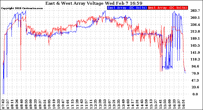 Solar PV/Inverter Performance Photovoltaic Panel Voltage Output