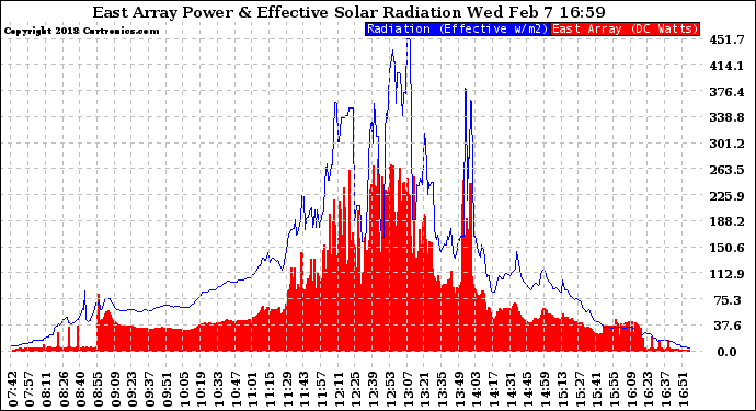 Solar PV/Inverter Performance East Array Power Output & Effective Solar Radiation