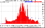 Solar PV/Inverter Performance East Array Actual & Running Average Power Output