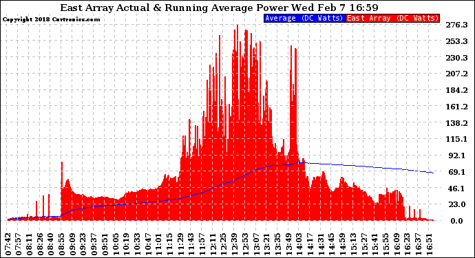 Solar PV/Inverter Performance East Array Actual & Running Average Power Output