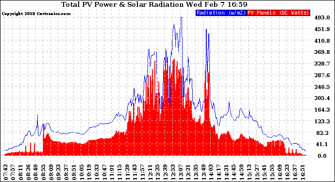 Solar PV/Inverter Performance Total PV Panel Power Output & Solar Radiation