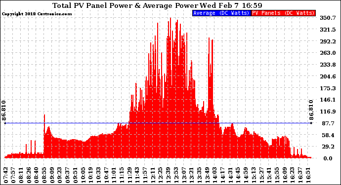 Solar PV/Inverter Performance Total PV Panel Power Output