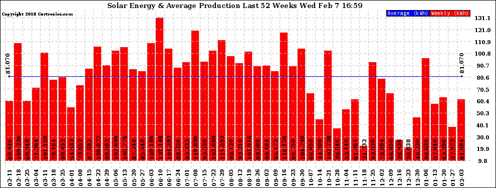 Solar PV/Inverter Performance Weekly Solar Energy Production Last 52 Weeks