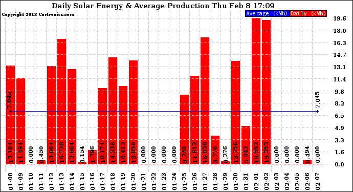 Solar PV/Inverter Performance Daily Solar Energy Production