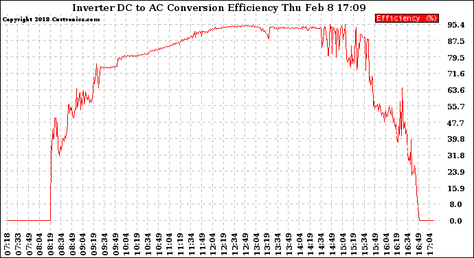 Solar PV/Inverter Performance Inverter DC to AC Conversion Efficiency