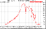 Solar PV/Inverter Performance Daily Energy Production Per Minute