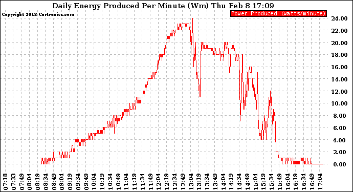 Solar PV/Inverter Performance Daily Energy Production Per Minute