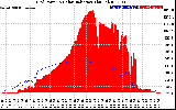 Solar PV/Inverter Performance Grid Power & Solar Radiation