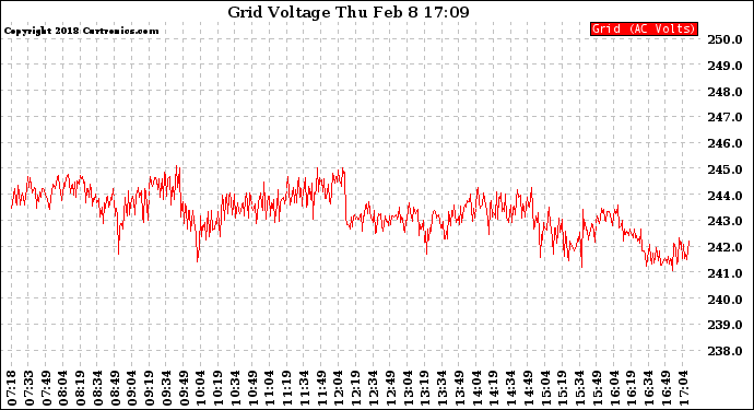 Solar PV/Inverter Performance Grid Voltage