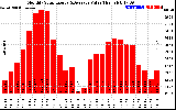 Milwaukee Solar Powered Home MonthlyProductionValue