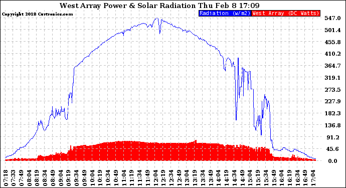 Solar PV/Inverter Performance West Array Power Output & Solar Radiation