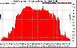 Solar PV/Inverter Performance West Array Actual & Average Power Output