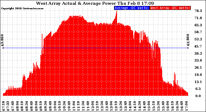 Solar PV/Inverter Performance West Array Actual & Average Power Output