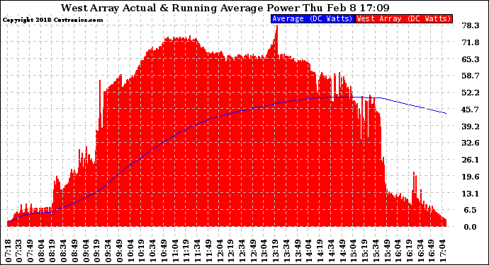 Solar PV/Inverter Performance West Array Actual & Running Average Power Output