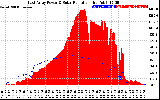 Solar PV/Inverter Performance East Array Power Output & Solar Radiation