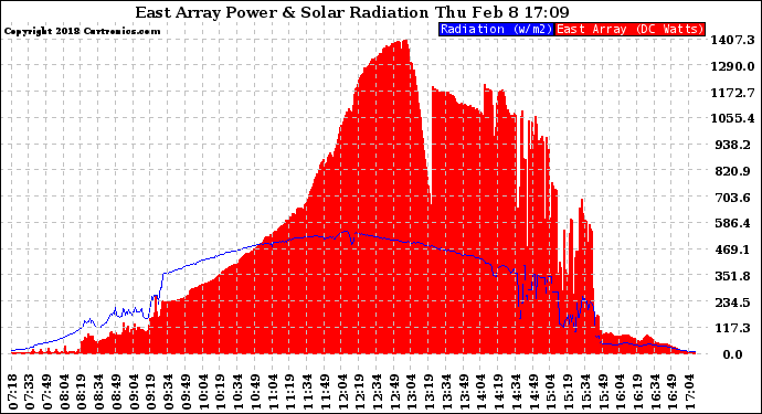 Solar PV/Inverter Performance East Array Power Output & Solar Radiation