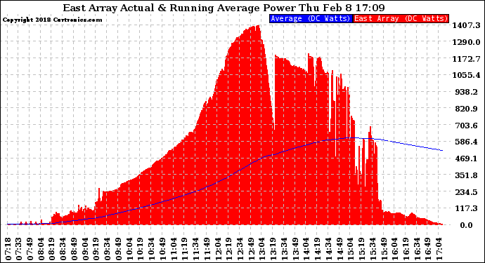 Solar PV/Inverter Performance East Array Actual & Running Average Power Output